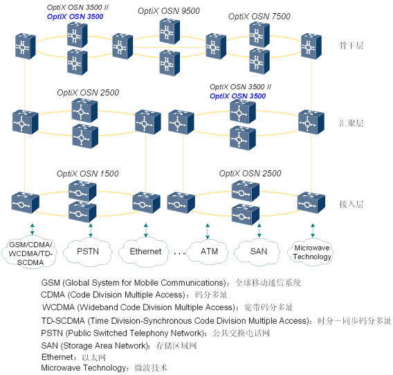 華為OSN3500網絡地位,OSN3500網絡應用(圖2)