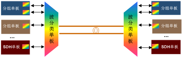 華為OSN1500靈活組網(wǎng)，OSN1500支持內置波分(圖1)