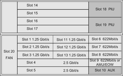 華為OSN1500B,OptiX OSN1500B槽位接入容量(圖2)