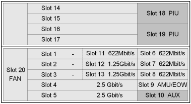 華為OSN1500B,OptiX OSN1500B槽位接入容量(圖4)