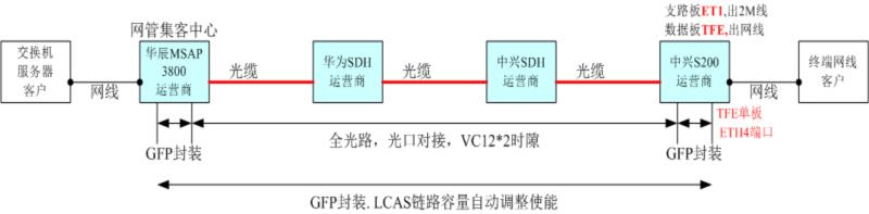 ZXMP S200某運營商業(yè)務(wù)無法正常開通大客戶業(yè)務(wù)問題(圖1)